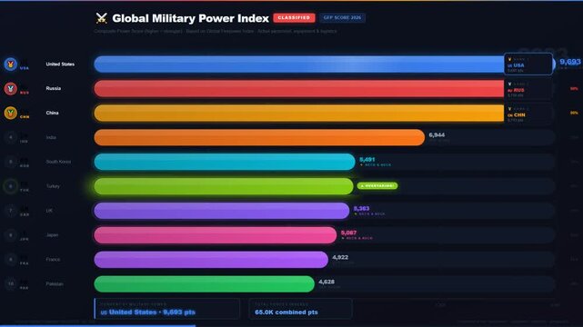 Infographic animated bar chart displaying global military power index ranking