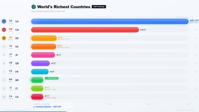 Animated bar chart ranking the world's richest countries by gross domestic product
