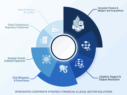 The concentric ring multi-tier circular infographic displays corporate finance solutions.