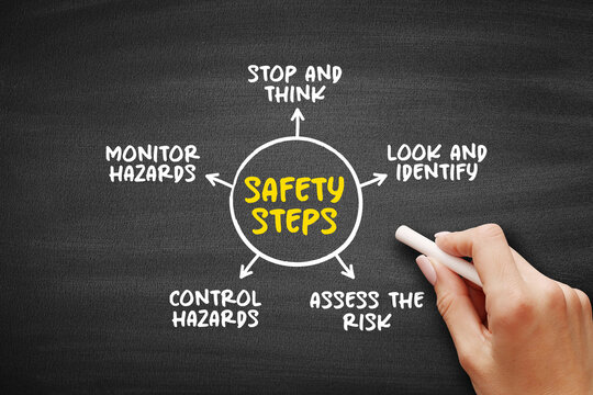 Safety steps concept displaying stop and think, look and identify, assess the risk, control hazards, and monitor hazards in a circular workplace safety awareness model