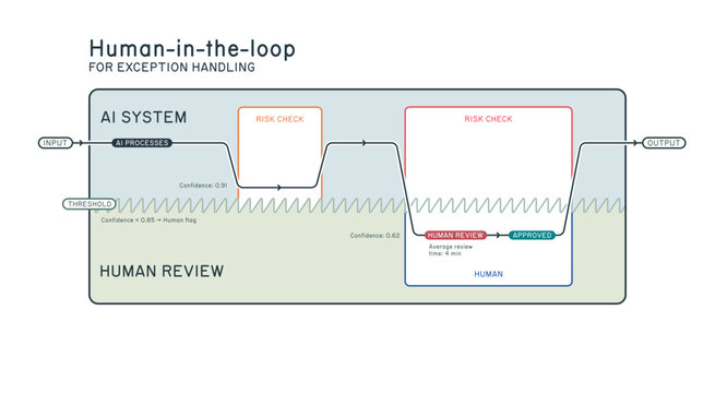 Minimal Diagram Human in the Loop AI Exception Handling