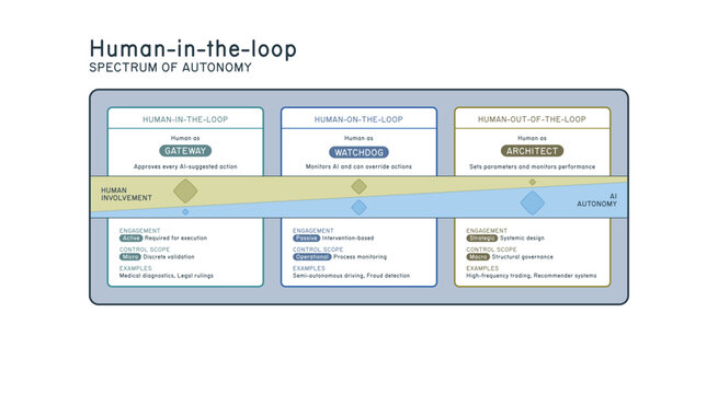 Clean Infographic Human in the Loop AI Autonomy Spectrum