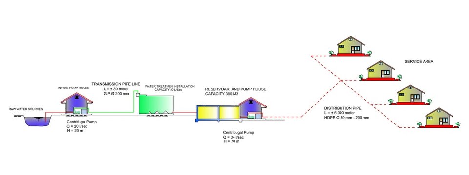 Autocad 2D, Water Supply System Diagram with Treatment Plant, Reservoir, Pump House and Distribution Network Illustration