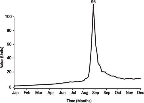 Line chart showing a sharp spike in data values over time