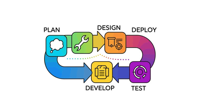 Agile software development lifecycle diagram with plan, design, develop, test, deploy stages.