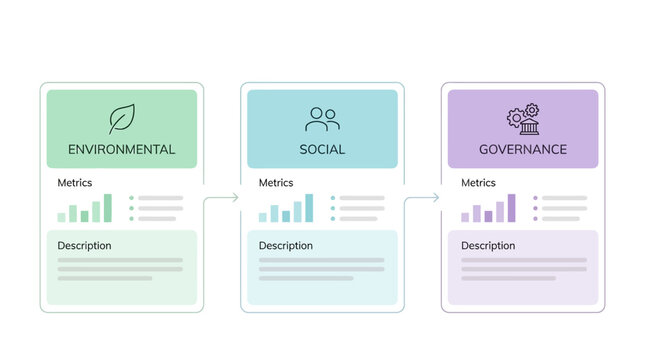 An infographic illustrating the three pillars of ESG: Environmental, Social, and Governance, with icons, metrics, and description sections.