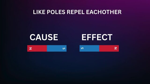 Magnetic Repulsion: South Pole VS South Pole Like Poles Repel Each Other