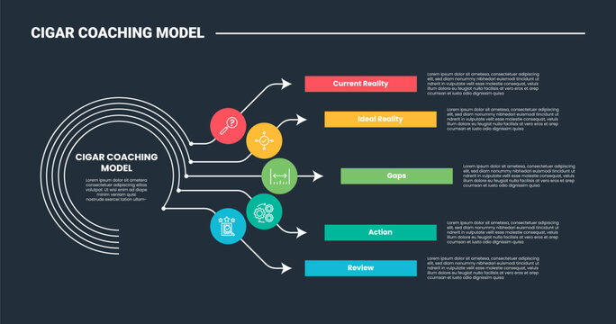 CIGAR coaching model framework infographic concept for slide presentation with big circle line and long arrow line spreading right direction with 5 point list with flat style