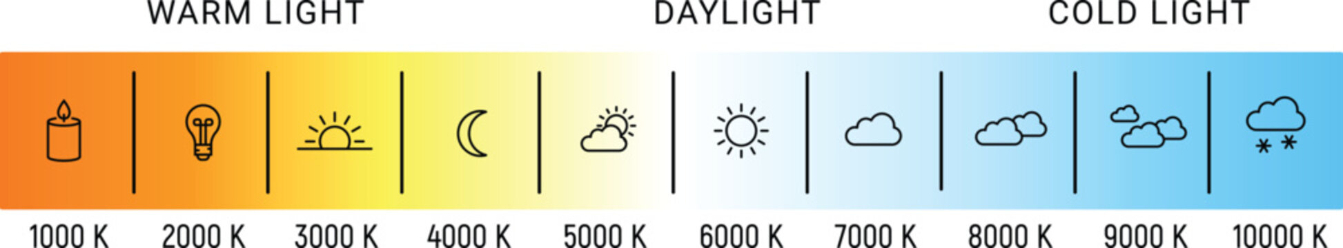 Color Temperature Scale Kelvin Chart Warm Light Daylight Cold Light Lighting Diagram
