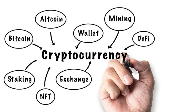 Cryptocurrency mind map with Bitcoin, altcoin, wallet, DeFi, staking, NFT, exchange on white background