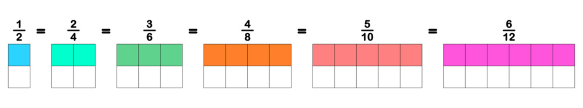 Vector illustration of a mathematical explanation of equivalent fractions on a white background.