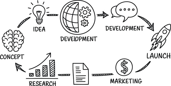 Startup process infographic, idea to launch workflow, business development cycle, marketing strategy concept, hand drawn doodle icons, research planning illustration