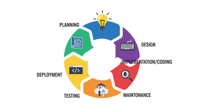 Software Development Life Cycle Process.