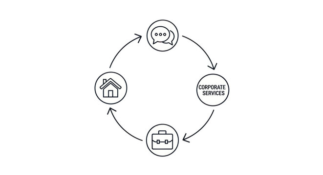 Corporate services cycle with icons for communication, office, and business.