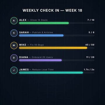 Weekly Team Progress Check in Dashboard Data Visualization