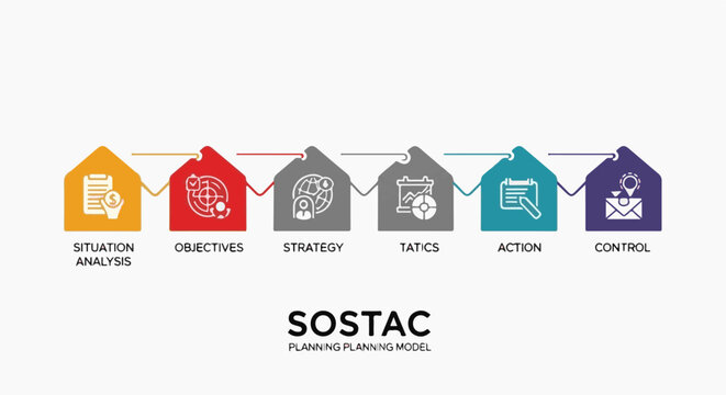 A business planning model illustrates six key stages situation analysis, objectives, strategy, tactics, action, and control