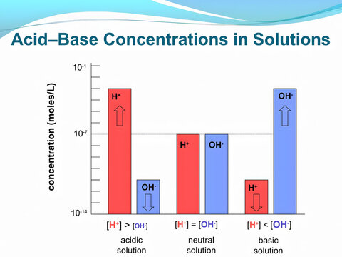Acid-Base Concentrations: A visual representation of acid-base concentrations in solutions, demonstrating the relationship between H+ and OH- ions in acidic, neutral, and basic solutions. 