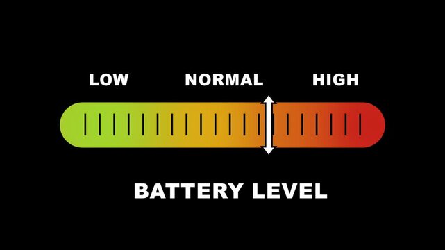 Battery level indicator scale. Low normal & high meter infographic animation on black background. Showing high battery level color gauge indicator for device and power monitoring.