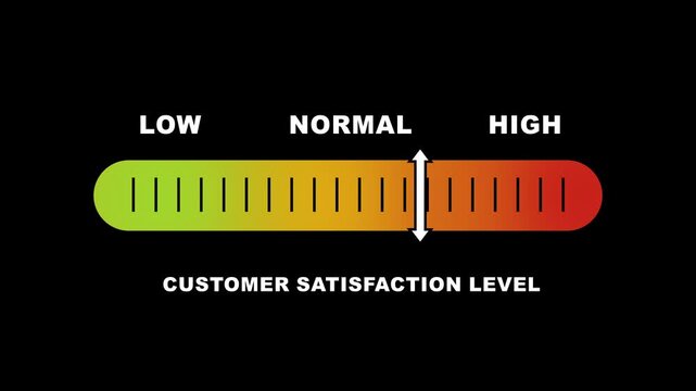 Customer satisfaction level indicator scale. Low normal & high meter infographic animation on black background. Showing high level color gauge indicator for business service quality and experience.