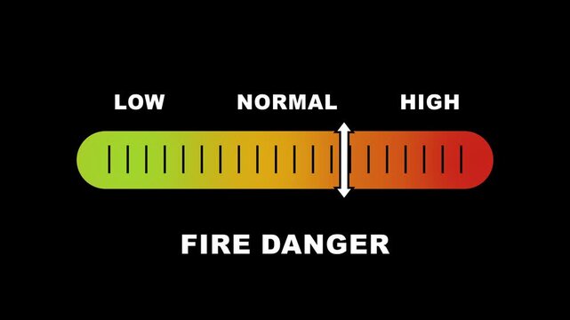 Fire danger level indicator scale. Low normal & high meter infographic animation on black background. Showing high fire danger level color gauge indicator for safety and risk monitoring.