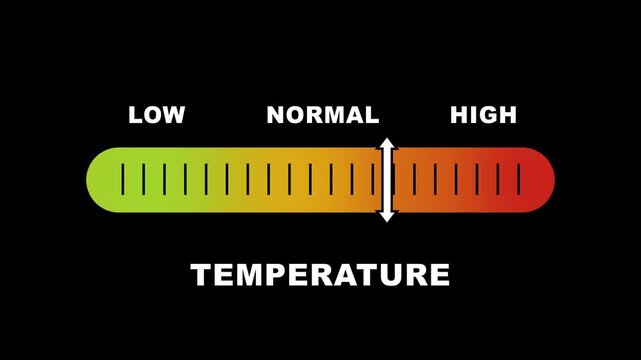 Temperature level indicator scale. Low Normal High meter infographic animation on black background. Animation showing high temperature level color gauge indicator for weather and climate monitoring.