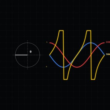 Trigonometry Unit Circle Sine Cosine Tangent Graphs Education