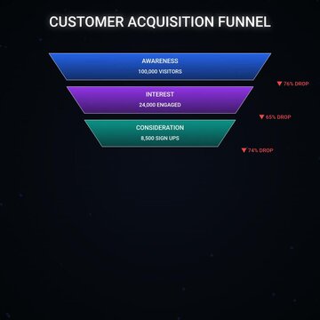 Customer Acquisition Funnel Analysis Digital Marketing Business Strategy