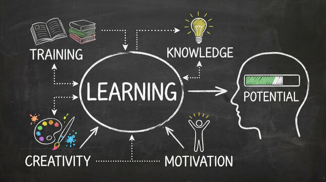 Educational learning concept on chalkboard, knowledge and potential development diagram, creative training and motivation mind map