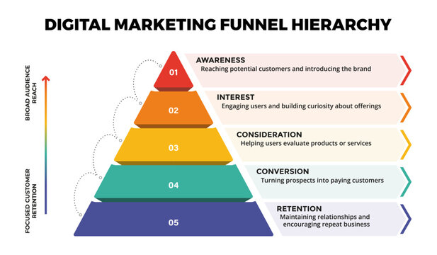 Digital Marketing Funnel Hierarchy Pyramid Infographic