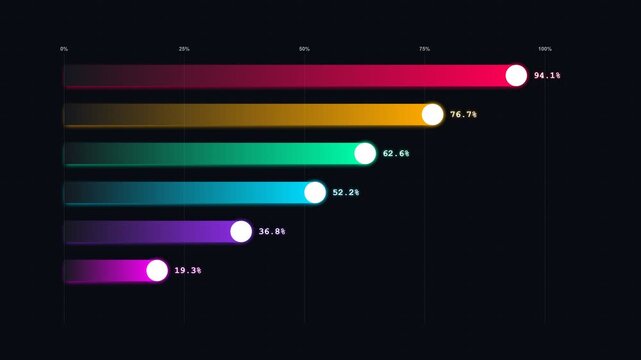 Horizontal bar chart showing data progress visualization with gradient colors and percentage values displayed on a dark background interface