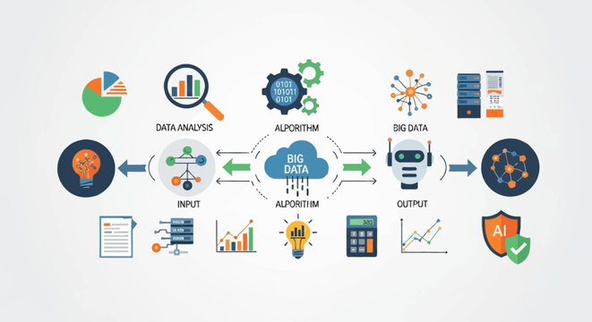 Visual representation of the Big Data lifecycle, from input and data analysis to algorithms, AI, and output.