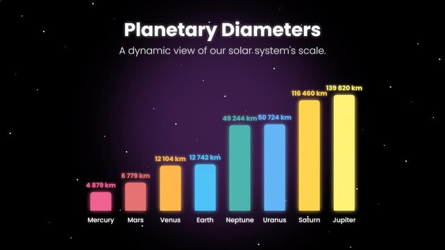 Planetary diameters illustration showing solar system scale comparison  
