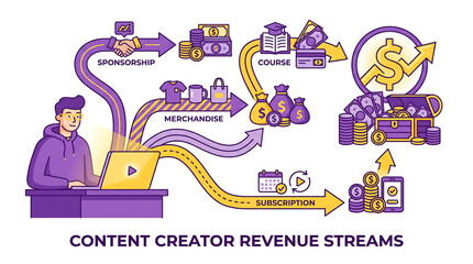 Obraz premium Content creator revenue streams concept with purple and yellow graphics