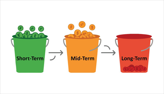 A visual representation of financial planning and investment strategies across short-term, mid-term, and long-term horizons using three labeled buckets of money.