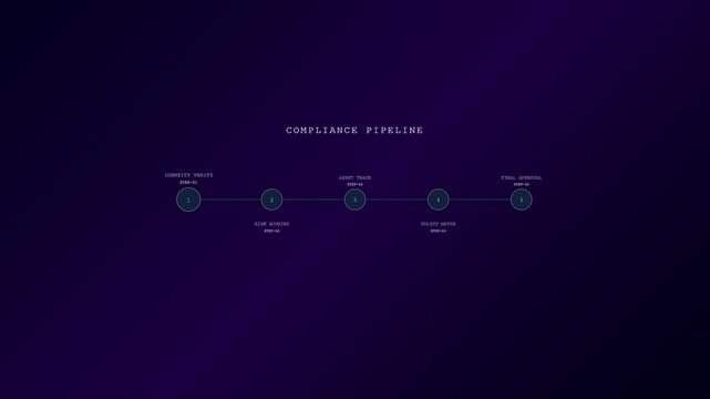 A sleek digital dashboard depicting compliance risk monitoring through an animated linear pipeline with glowing cyan nodes over a dark deep purple gradient backdrop background