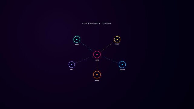 A digital interface showing compliance risk monitoring through a glowing network of multicolored nodes connecting a central core on a deep purple background
