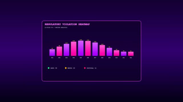 A futuristic digital dashboard displaying compliance risk monitoring through animated magenta bar charts that shift dynamically against a deep violet ultraviolet glow background interface