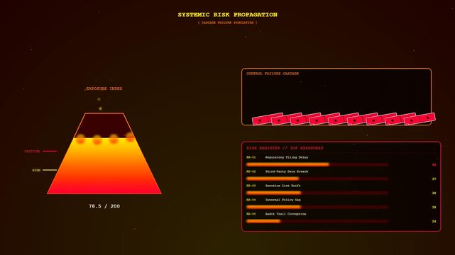 A sophisticated holographic dashboard for compliance risk monitoring displays a cascading domino effect simulation alongside shifting orange data metrics on a dark crimson void