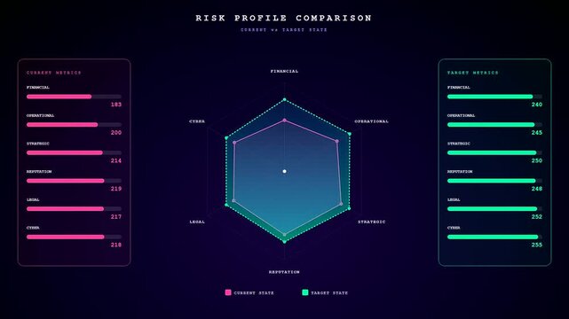 An animated sequence showcasing compliance risk monitoring through a futuristic dashboard featuring magenta and teal radar charts evolving between current and target metric states on black