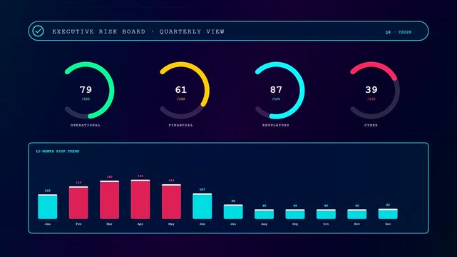 Dynamic animation of a compliance risk monitoring system displaying evolving financial metrics and operational scores through glowing circular meters and expanding teal bar charts