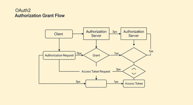 OAuth2 Authorization Grant Flow Diagram - Access Token Process