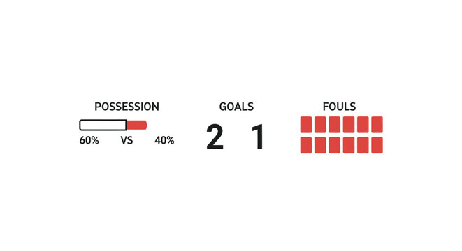 Soccer match statistics graphic with possession bar and goals and fouls counters.