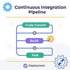 Continuous integration pipeline for software development with code commit computer science project management information technology pipeline deployment programming automation workflow © New