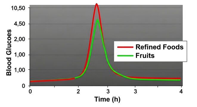 Blood glucose level comparison refined foods versus fruits in scientific chart