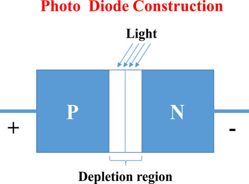 A "Photo Diode Construction" diagram showing P and N layers, a depletion region, and light rays hitting the junction.
