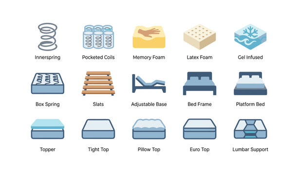 Mattress types arranged in labeled grid on white background