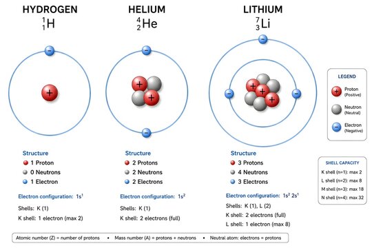 Glowing Electron Paths Around Hydrogen Helium and Lithium Atoms