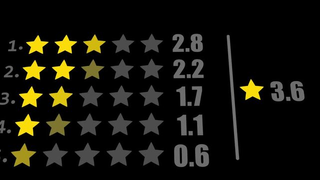 Customer Review Rating Animation. Star Rating Feedback UI Design. Modern customer review rating interface featuring 5-star rating system with different score levels from 1 to 5.