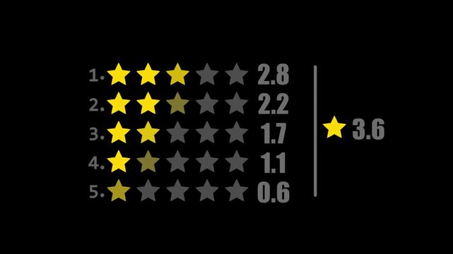 Customer Review Rating Animation. Star Rating Feedback UI Design. Modern customer review rating interface featuring 5-star rating system with different score levels from 1 to 5.