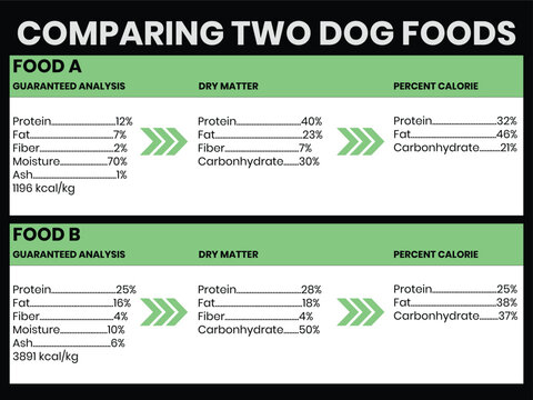 Comparing nutritional values of two dog foods in a table format
